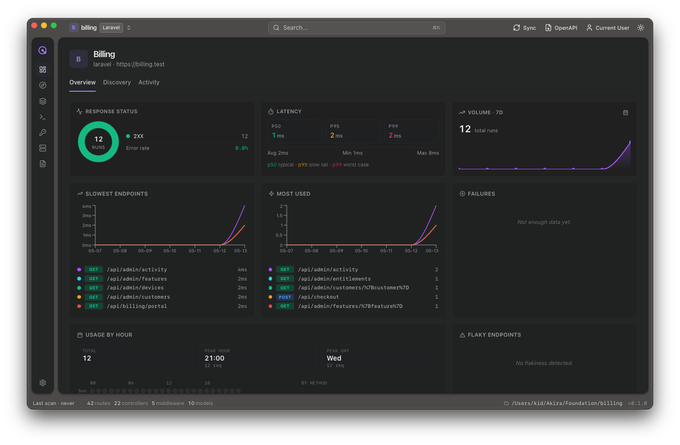 Spectra dashboard with response status, latency, slowest endpoints